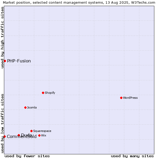Market position of Duda vs. PHP-Fusion vs. CommentSold