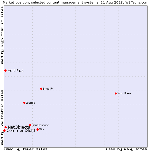 Market position of NetObjects vs. EditPlus vs. CommentSold