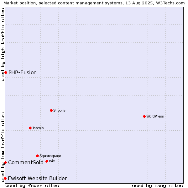 Market position of PHP-Fusion vs. CommentSold vs. Ewisoft Website Builder