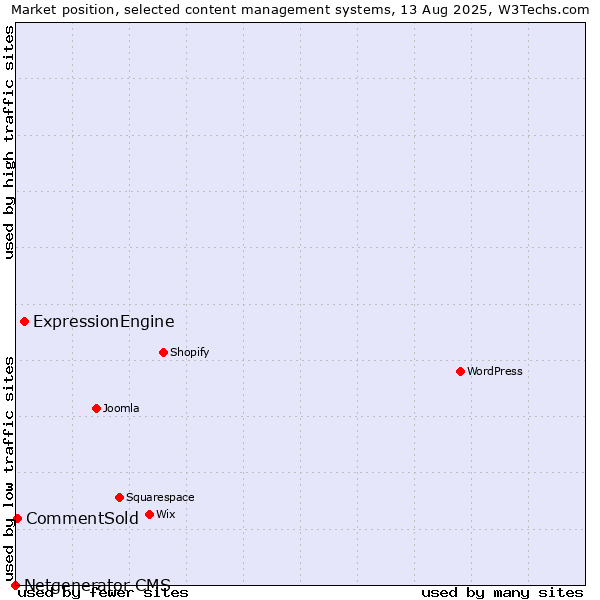 Market position of ExpressionEngine vs. CommentSold vs. Netgenerator CMS