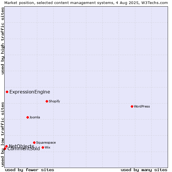 Market position of ExpressionEngine vs. NetObjects vs. CommentSold