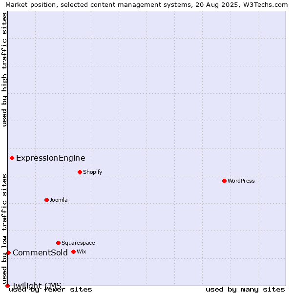 Market position of ExpressionEngine vs. CommentSold vs. Twilight CMS