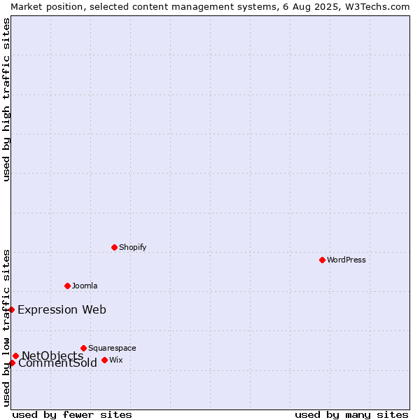 Market position of NetObjects vs. CommentSold vs. Expression Web