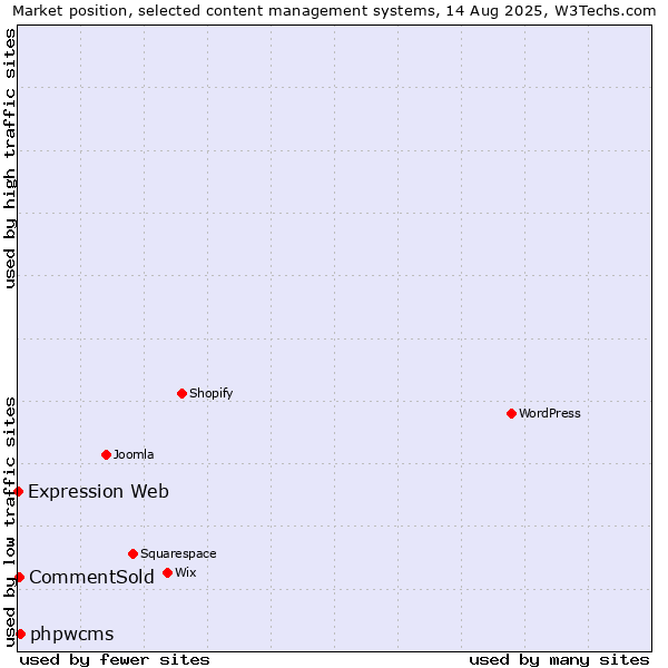 Market position of phpwcms vs. CommentSold vs. Expression Web