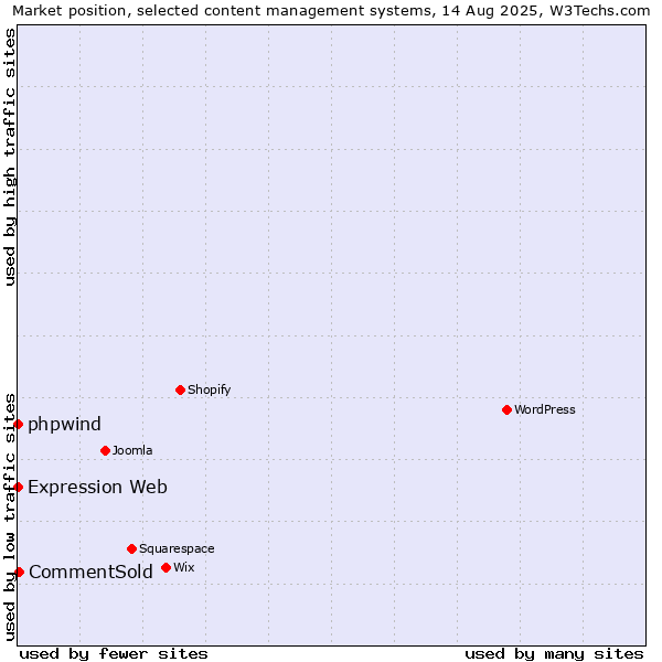 Market position of CommentSold vs. phpwind vs. Expression Web