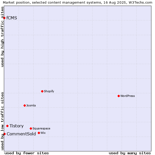 Market position of Tistory vs. CommentSold vs. fCMS