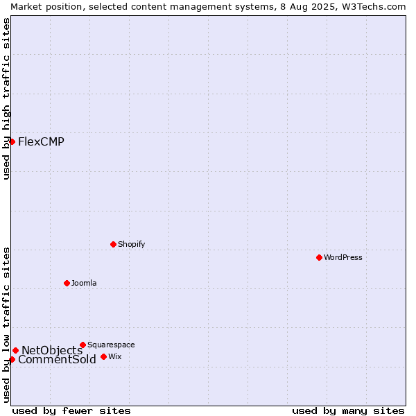 Market position of NetObjects vs. CommentSold vs. FlexCMP