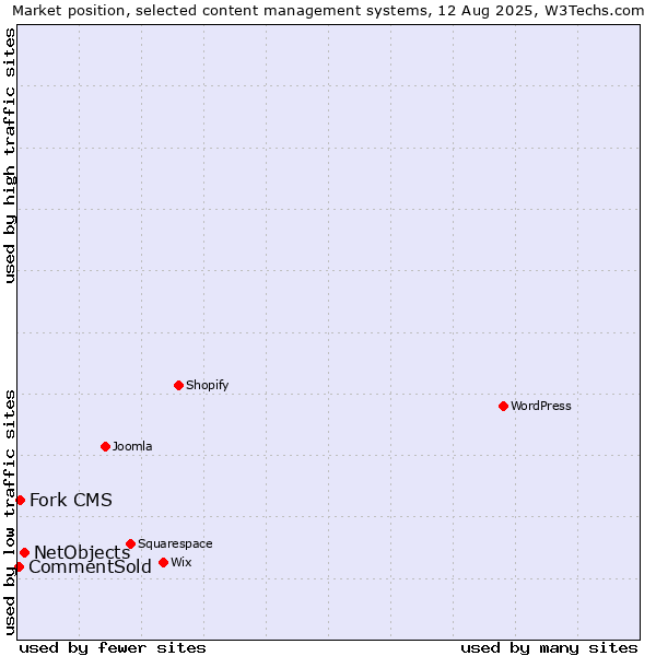 Market position of NetObjects vs. Fork CMS vs. CommentSold