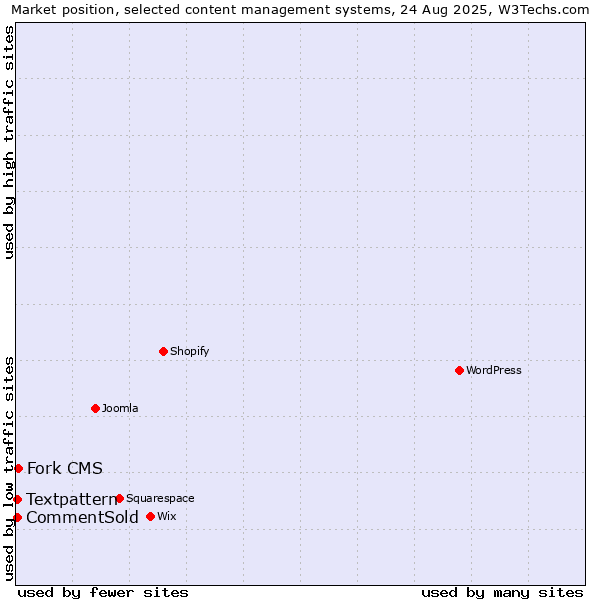 Market position of Fork CMS vs. Textpattern vs. CommentSold