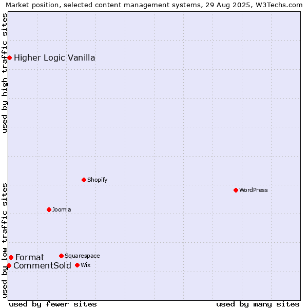 Market position of Format vs. Higher Logic Vanilla vs. CommentSold