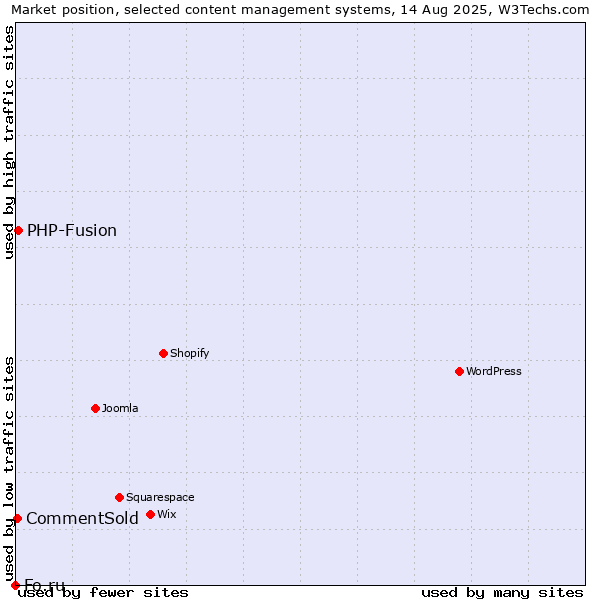 Market position of PHP-Fusion vs. CommentSold vs. Fo.ru