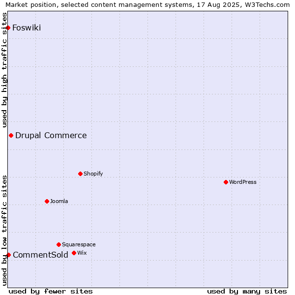 Market position of Drupal Commerce vs. CommentSold vs. Foswiki