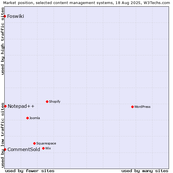 Market position of Notepad++ vs. CommentSold vs. Foswiki