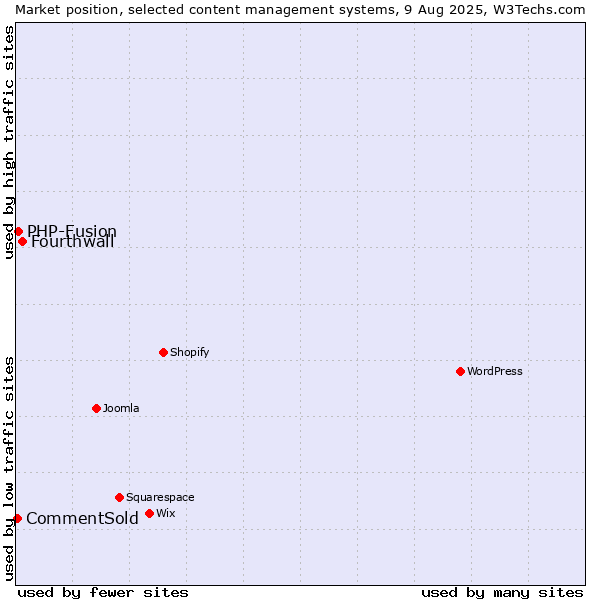 Market position of Fourthwall vs. PHP-Fusion vs. CommentSold