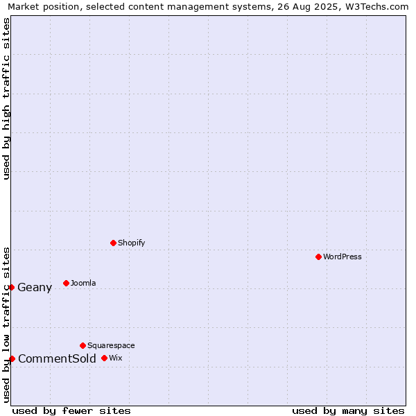 Market position of CommentSold vs. Geany