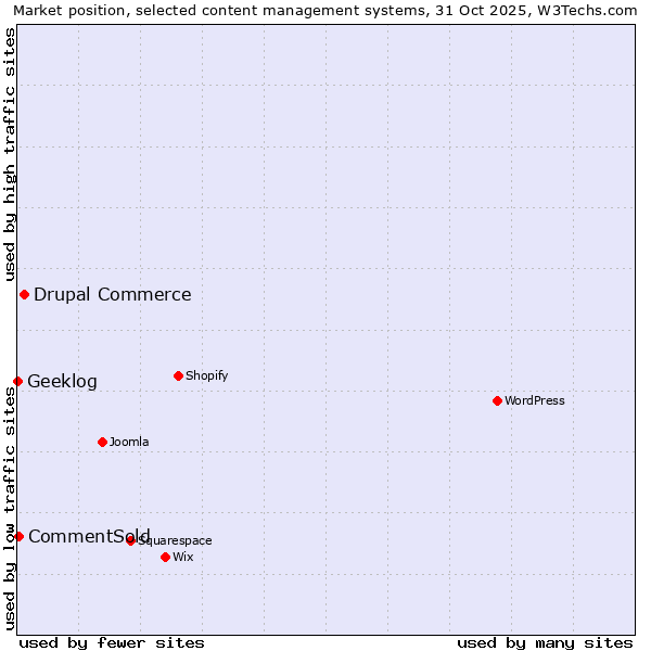 Market position of Drupal Commerce vs. CommentSold vs. Geeklog