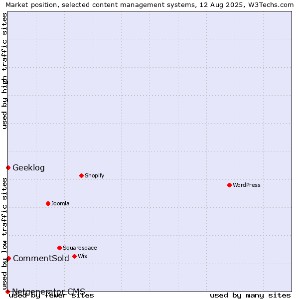Market position of CommentSold vs. Geeklog vs. Netgenerator CMS