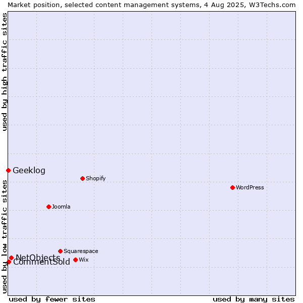 Market position of NetObjects vs. CommentSold vs. Geeklog