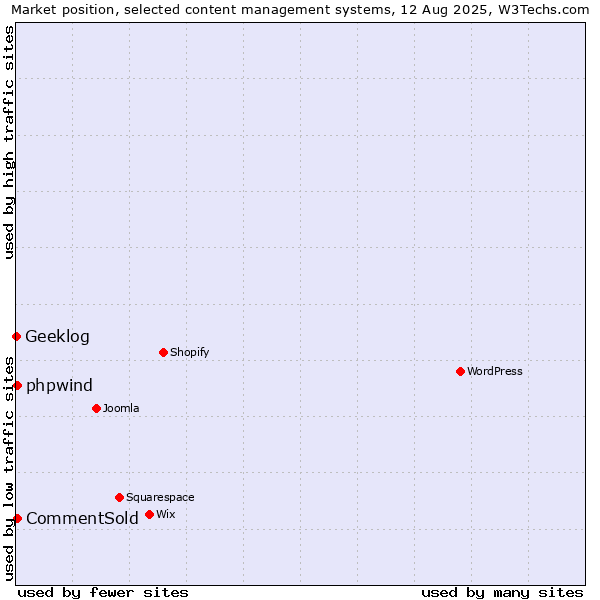 Market position of CommentSold vs. phpwind vs. Geeklog