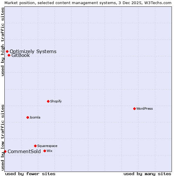 Market position of GitBook vs. Optimizely Systems vs. CommentSold