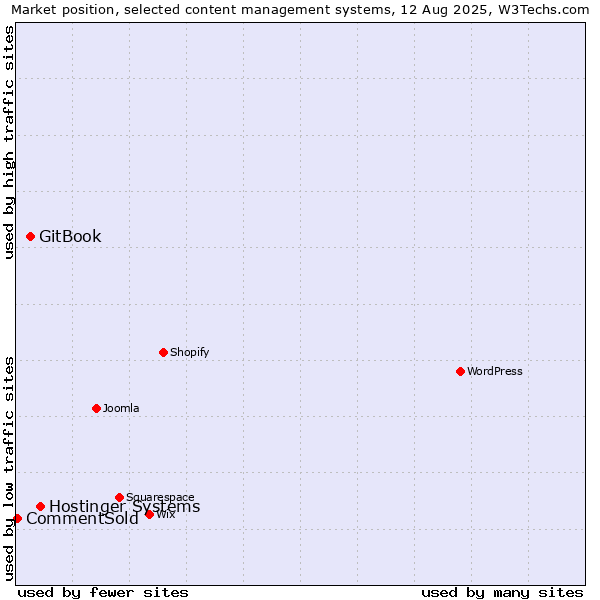 Market position of Hostinger Systems vs. GitBook vs. CommentSold