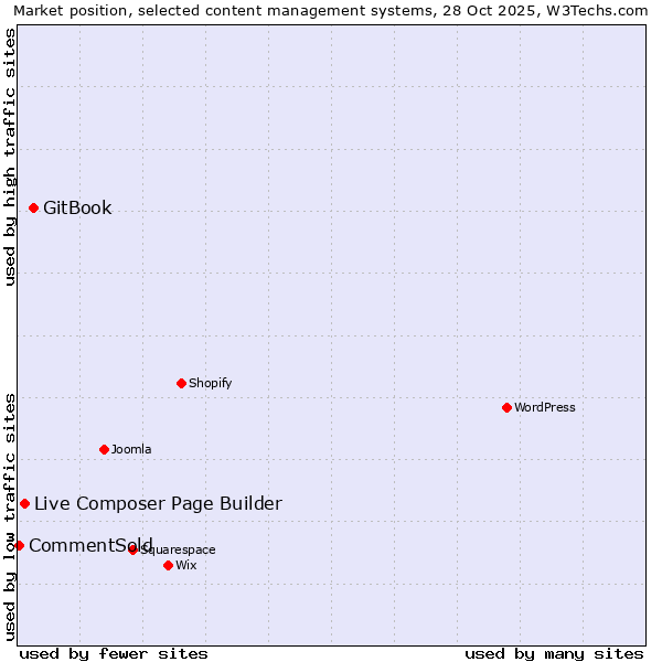 Market position of GitBook vs. Live Composer Page Builder vs. CommentSold