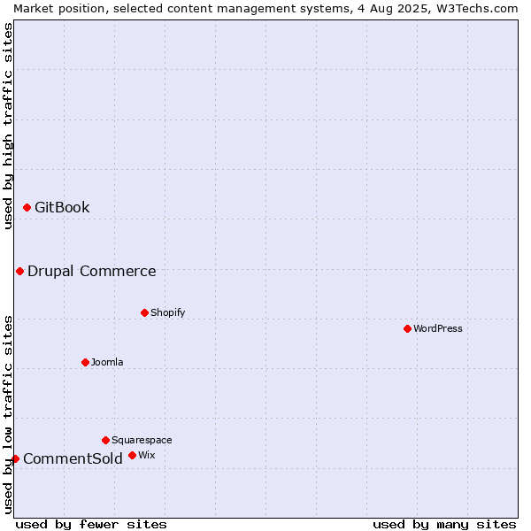 Market position of GitBook vs. Drupal Commerce vs. CommentSold
