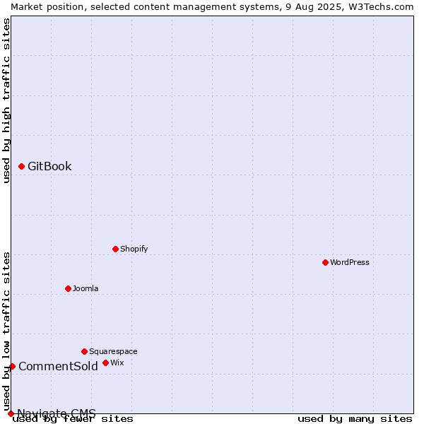 Market position of GitBook vs. CommentSold vs. Navigate CMS
