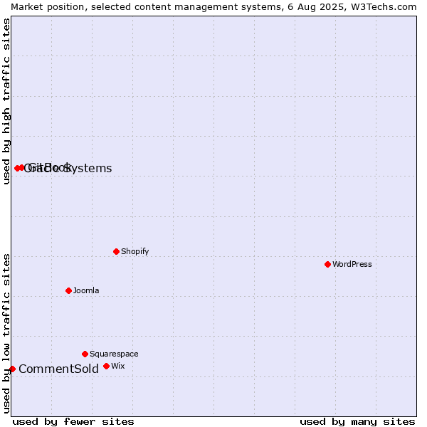 Market position of GitBook vs. Oracle Systems vs. CommentSold