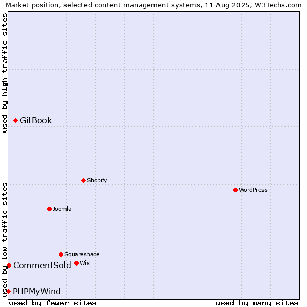 Market position of GitBook vs. CommentSold vs. PHPMyWind