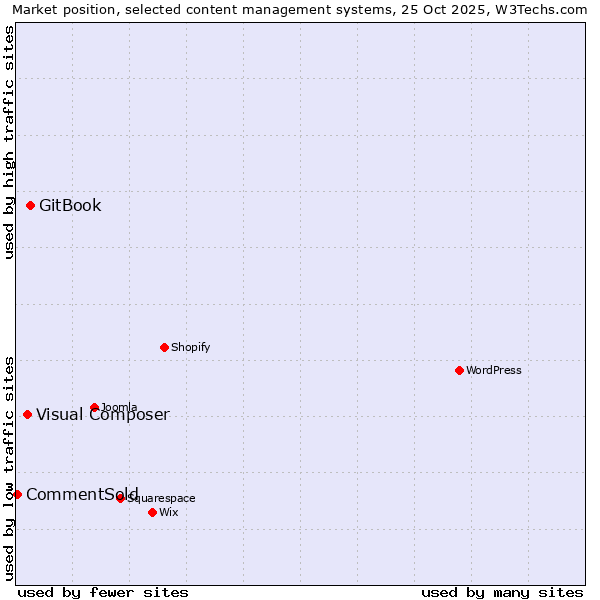 Market position of GitBook vs. Visual Composer vs. CommentSold