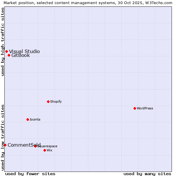 Market position of GitBook vs. Visual Studio vs. CommentSold
