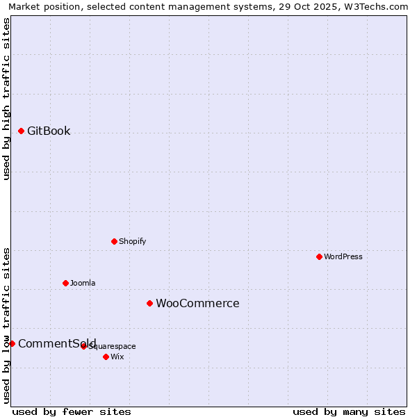 Market position of WooCommerce vs. GitBook vs. CommentSold