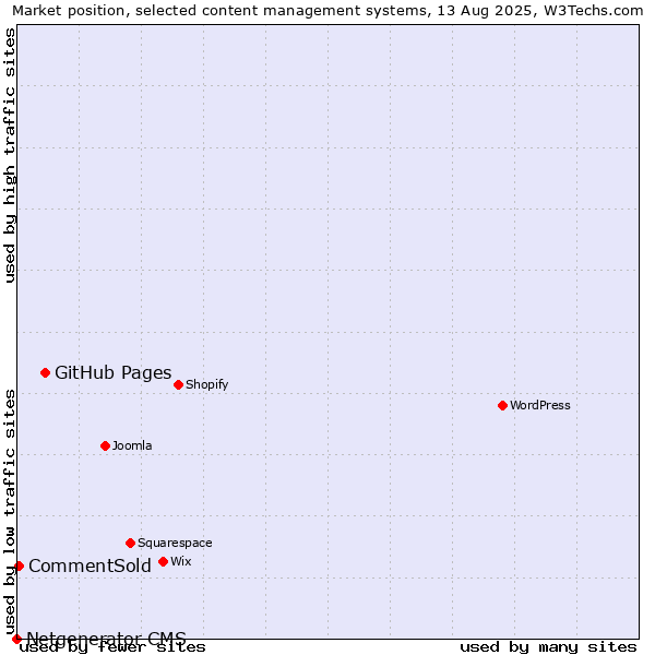 Market position of GitHub Pages vs. CommentSold vs. Netgenerator CMS