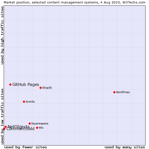 Market position of GitHub Pages vs. NetObjects vs. CommentSold