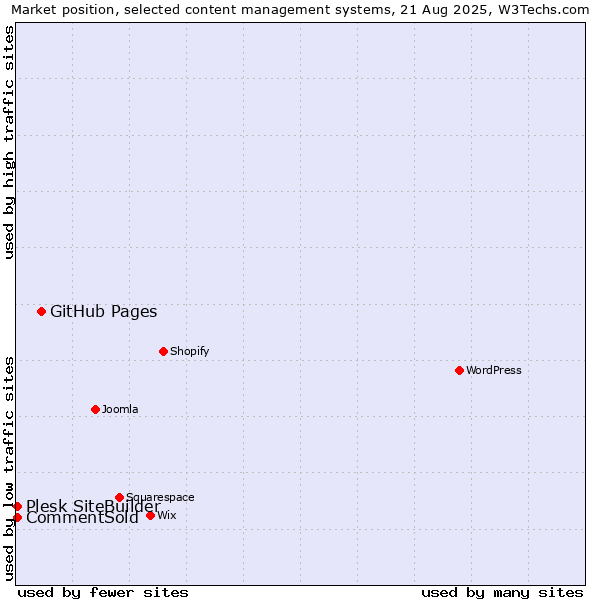 Market position of GitHub Pages vs. CommentSold vs. Plesk SiteBuilder