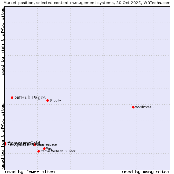 Market position of GitHub Pages vs. Textpattern vs. CommentSold