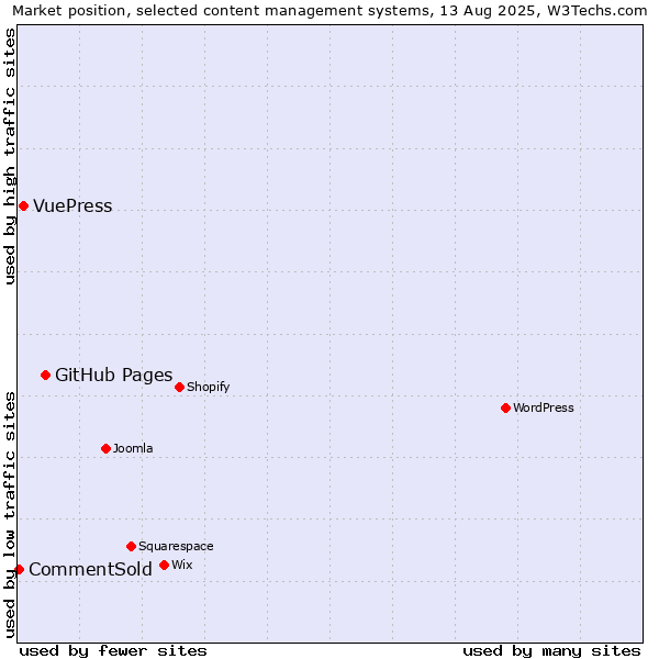 Market position of GitHub Pages vs. VuePress vs. CommentSold