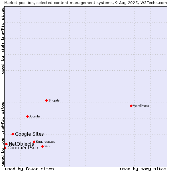 Market position of Google Sites vs. NetObjects vs. CommentSold
