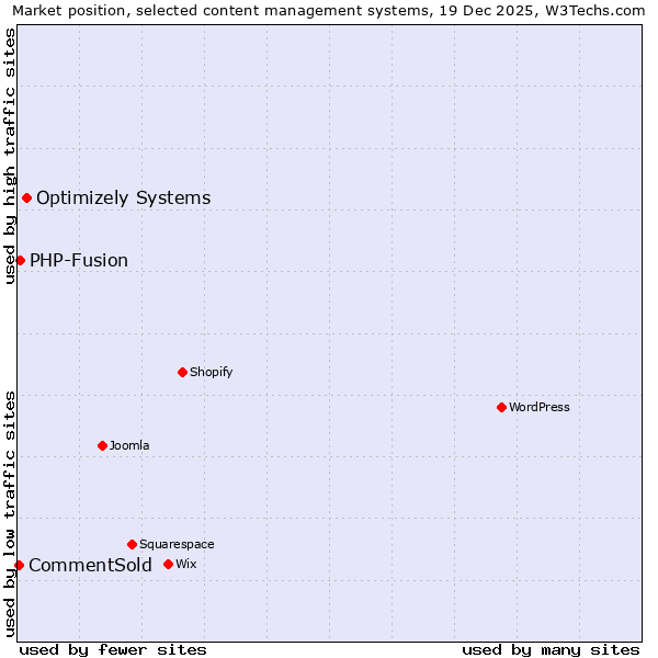Market position of Optimizely Systems vs. PHP-Fusion vs. CommentSold