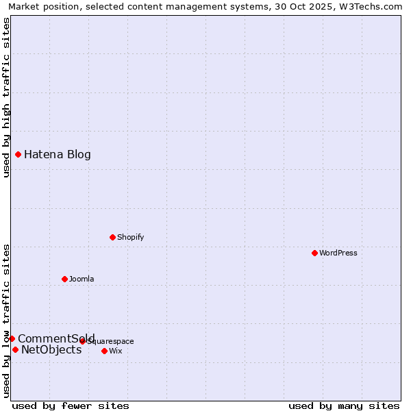 Market position of Hatena Blog vs. NetObjects vs. CommentSold