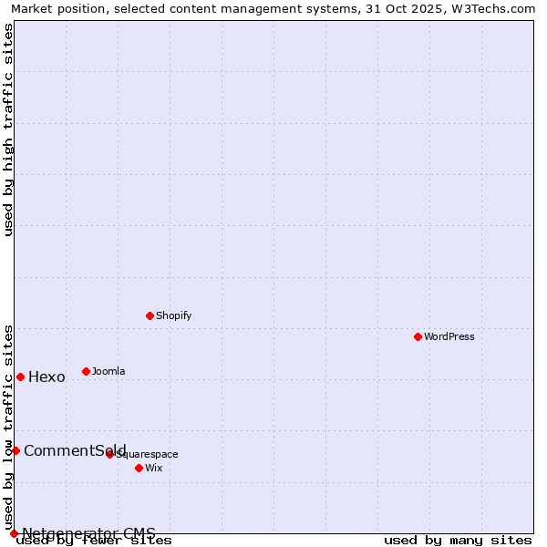 Market position of Hexo vs. CommentSold vs. Netgenerator CMS