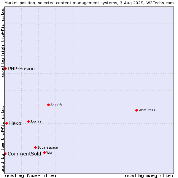 Market position of Hexo vs. PHP-Fusion vs. CommentSold