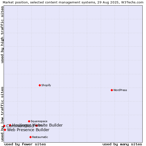 Market position of Hostinger Website Builder vs. Web Presence Builder vs. CommentSold