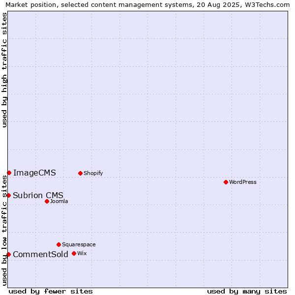Market position of ImageCMS vs. CommentSold vs. Subrion CMS