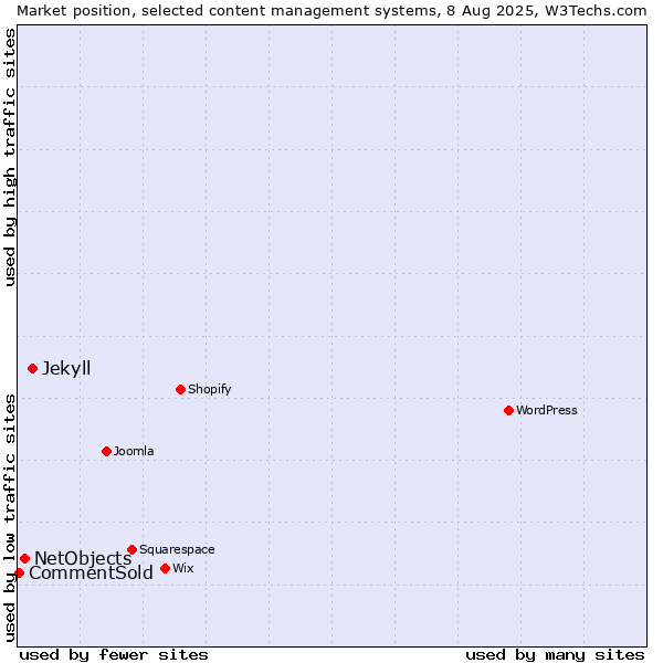 Market position of Jekyll vs. NetObjects vs. CommentSold