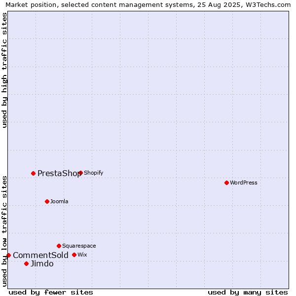 Market position of PrestaShop vs. Jimdo vs. CommentSold