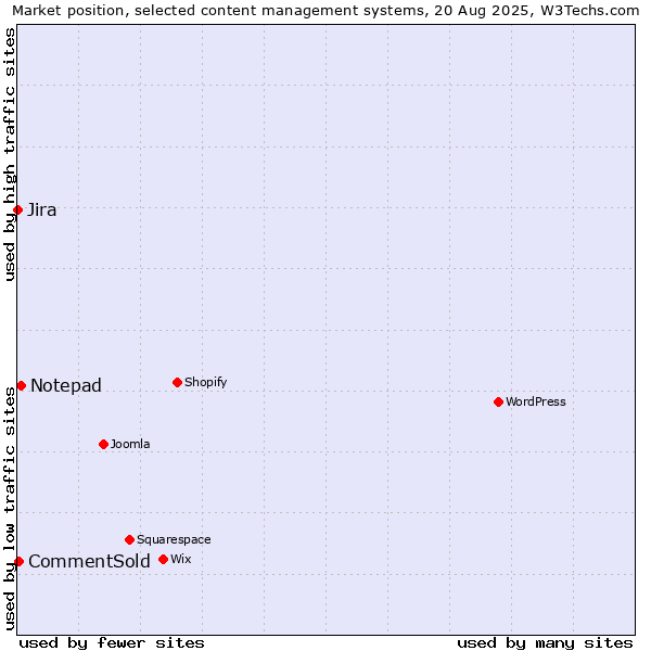Market position of Notepad vs. CommentSold vs. Jira