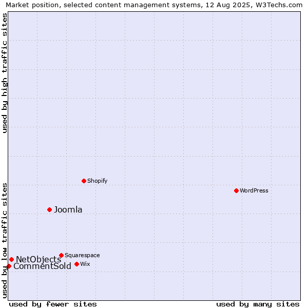 Market position of Joomla vs. NetObjects vs. CommentSold