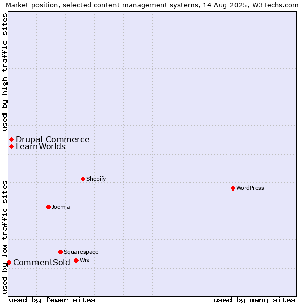 Market position of Drupal Commerce vs. LearnWorlds vs. CommentSold